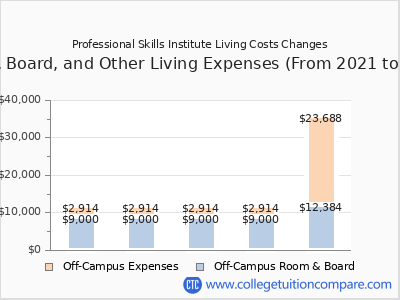 Professional Skills Institute 2025 room & board cost chart
