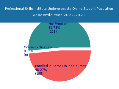 Professional Skills Institute 2023 Online Student Population chart