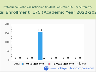 Professional Technical Institution 2023 Student Population by Gender and Race chart