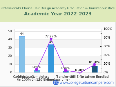 Professional's Choice Hair Design Academy 2023 Graduation Rate chart