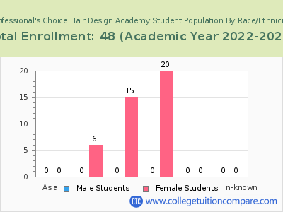 Professional's Choice Hair Design Academy 2023 Student Population by Gender and Race chart