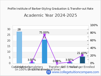 Profile Institute of Barber-Styling 2025 Graduation Rate chart