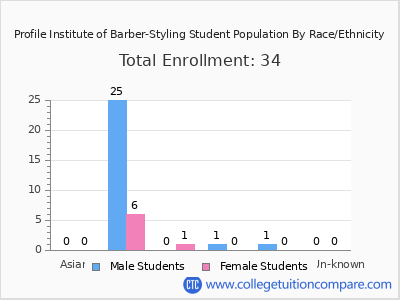 Profile Institute of Barber-Styling 2025 Student Population by Gender and Race chart