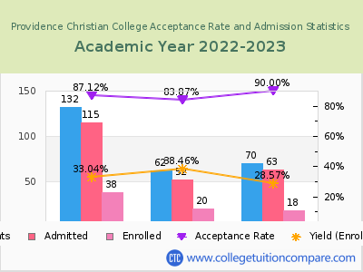 Providence Christian College 2023 Acceptance Rate By Gender chart