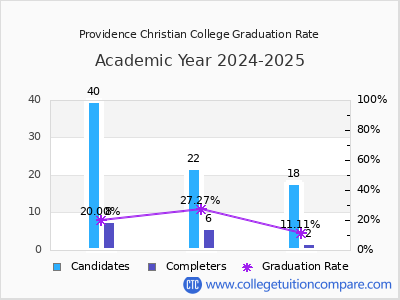 Providence Christian College graduation rate by gender