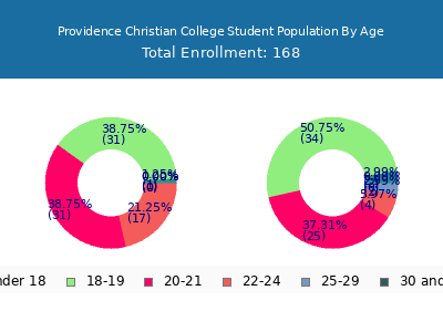 Providence Christian College 2024 Student Population Age Diversity Pie chart