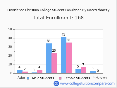Providence Christian College 2025 Student Population by Gender and Race chart