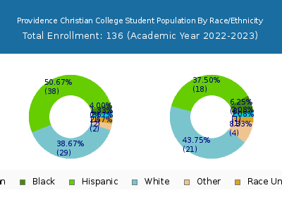 Providence Christian College 2023 Student Population by Gender and Race chart