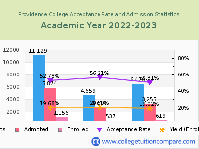 Providence College 2023 Acceptance Rate By Gender chart