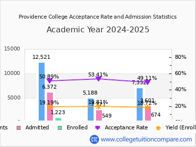 Providence College 2025 Acceptance Rate By Gender chart