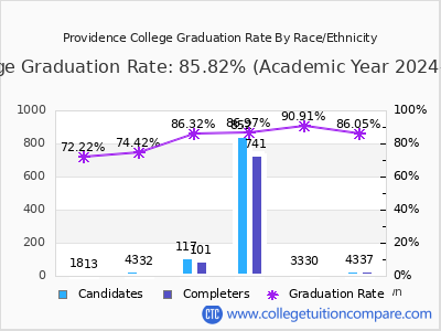 Providence College graduation rate by race