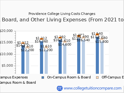 Providence College 2025 room & board cost chart