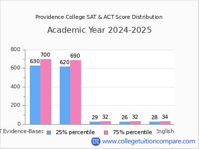 Providence College 2025 SAT and ACT Score Chart