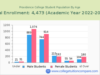 Providence College 2023 Student Population by Age chart