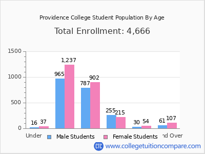 Providence College 2025 Student Population by Age chart