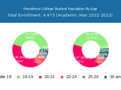 Providence College 2023 Student Population Age Diversity Pie chart