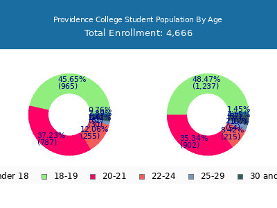 Providence College 2025 Student Population Age Diversity Pie chart