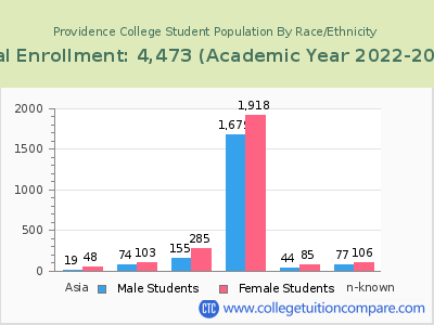 Providence College 2023 Student Population by Gender and Race chart