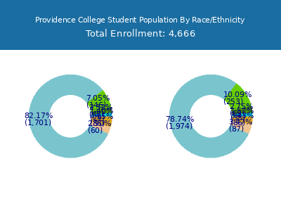 Providence College 2025 Student Population by Gender and Race chart