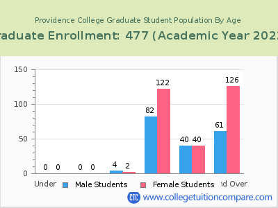 Providence College 2023 Graduate Enrollment by Age chart