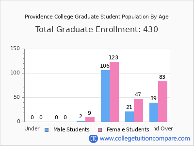Providence College 2025 Graduate Enrollment by Age chart