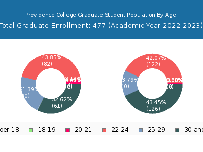 Providence College 2023 Graduate Enrollment Age Diversity Pie chart