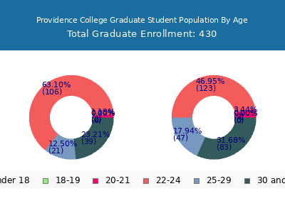 Providence College 2025 Graduate Enrollment Age Diversity Pie chart