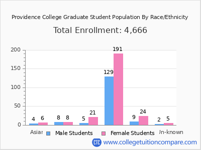 Providence College 2025 Graduate Enrollment by Gender and Race chart