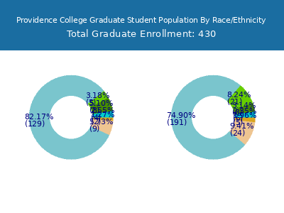 Providence College 2025 Graduate Enrollment by Gender and Race chart
