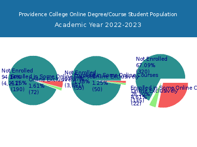 Providence College 2023 Online Student Population chart