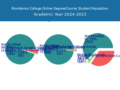 Providence College 2025 Online Student Population chart
