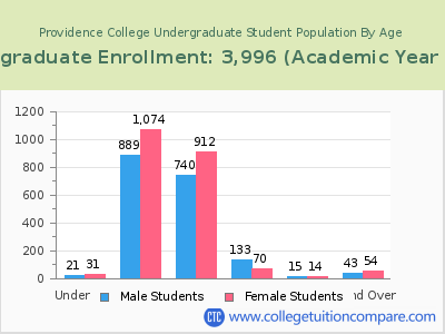 Providence College 2023 Undergraduate Enrollment by Age chart