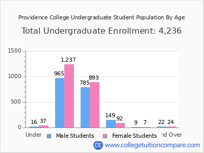 Providence College 2025 Undergraduate Enrollment by Age chart