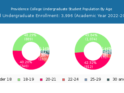 Providence College 2023 Undergraduate Enrollment Age Diversity Pie chart