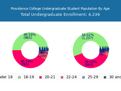 Providence College 2025 Undergraduate Enrollment Age Diversity Pie chart
