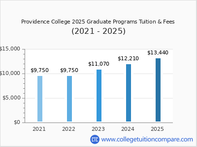 Providence College 2025 graduate tuition chart