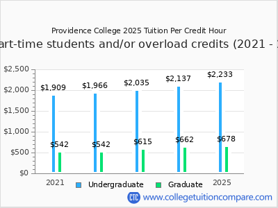 Providence College 2025 cost per credit hour chart