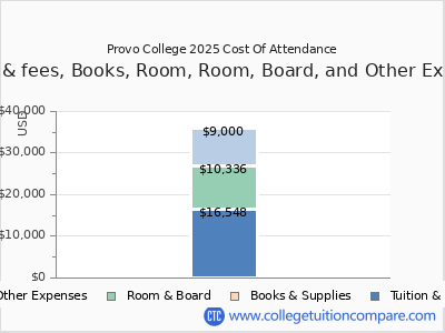 Provo College 2025 COA (cost of attendance) chart