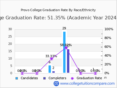 Provo College graduation rate by race