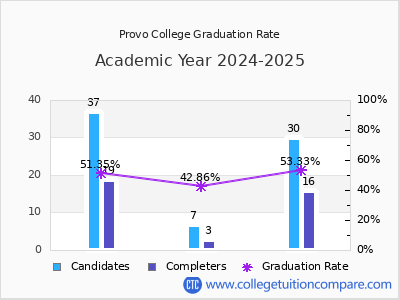 Provo College graduation rate by gender