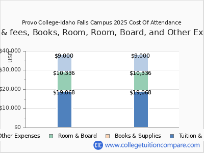 Provo College-Idaho Falls Campus 2025 COA (cost of attendance) chart
