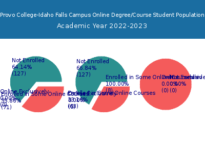 Provo College-Idaho Falls Campus 2023 Online Student Population chart