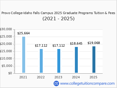 Provo College-Idaho Falls Campus 2025 graduate tuition chart