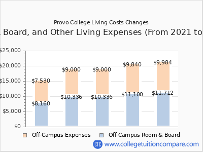 Provo College 2025 room & board cost chart