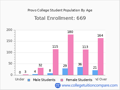 Provo College 2024 Student Population by Age chart