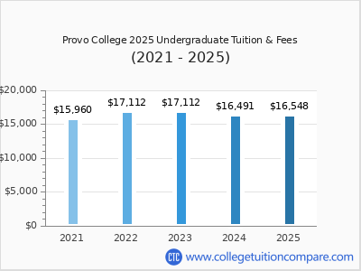 Provo College 2025 undergraduate tuition chart