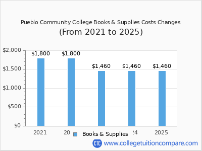 Pueblo Community College 2025 books & supplies cost chart