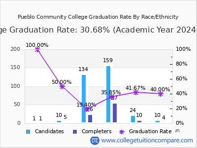 Pueblo Community College Graduation Rate