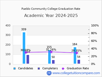 Pueblo Community College graduation rate by gender