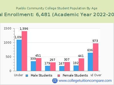Pueblo Community College 2023 Student Population by Age chart